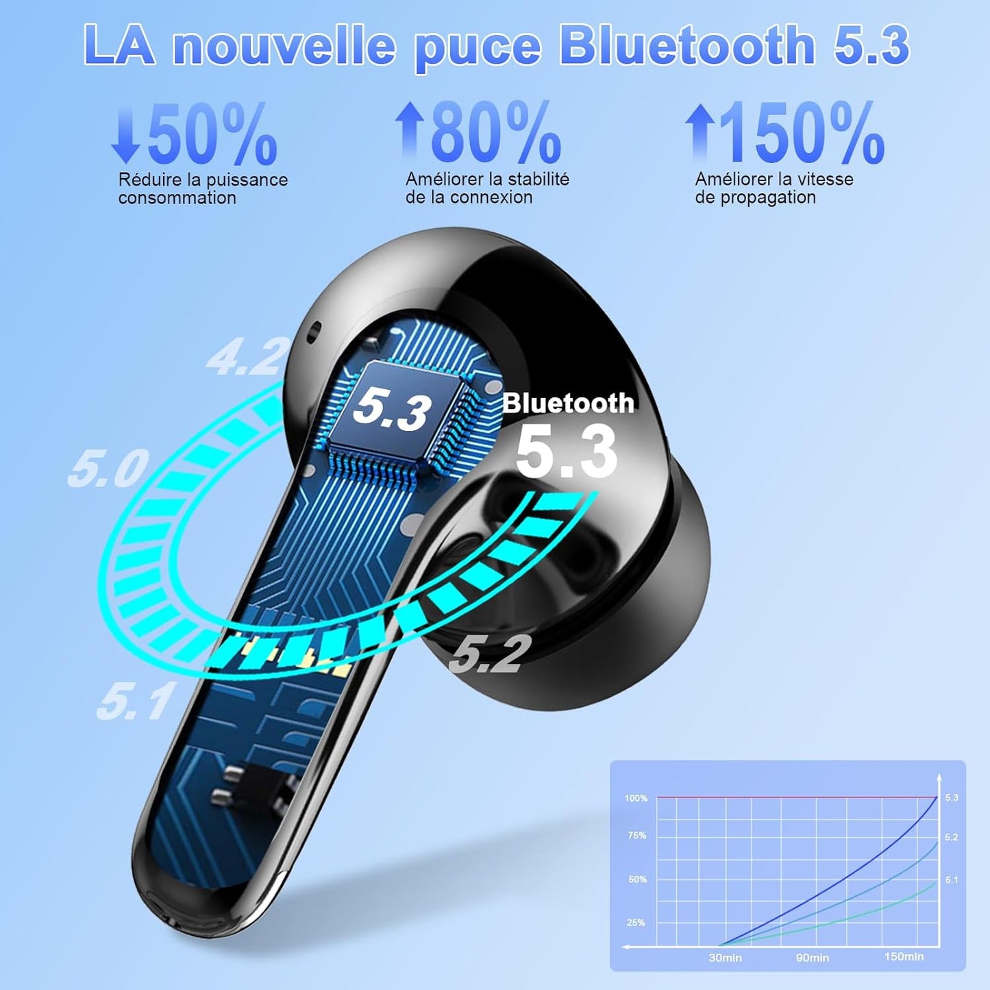 Ecouteurs sans fil Bluetooth 5.3 réduction de bruit affichage led - Minseh